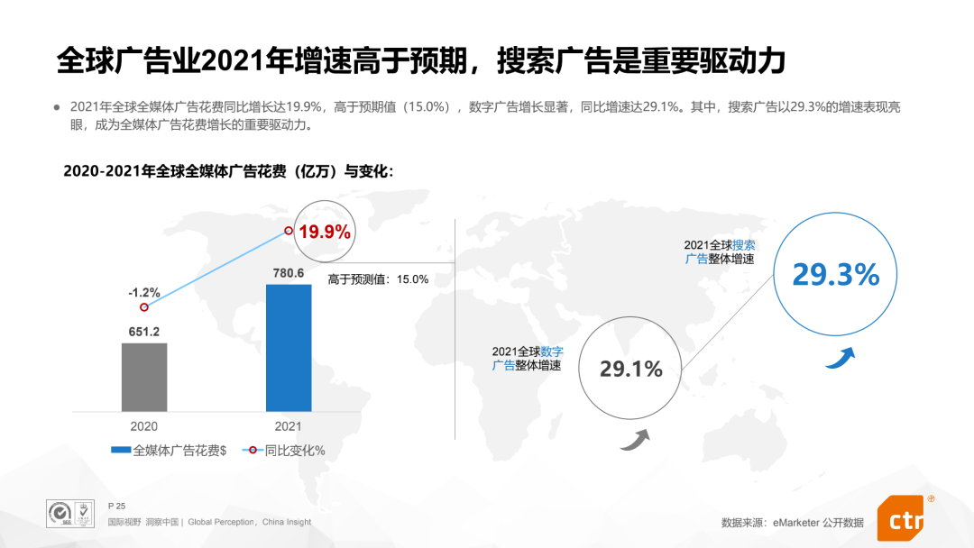 广告人干货库 2022营销新变局:51%的广告主加码巨量引擎搜索广告-广告人干货库
