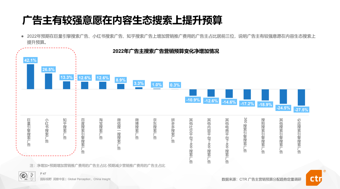 广告人干货库 2022营销新变局:51%的广告主加码巨量引擎搜索广告-广告人干货库