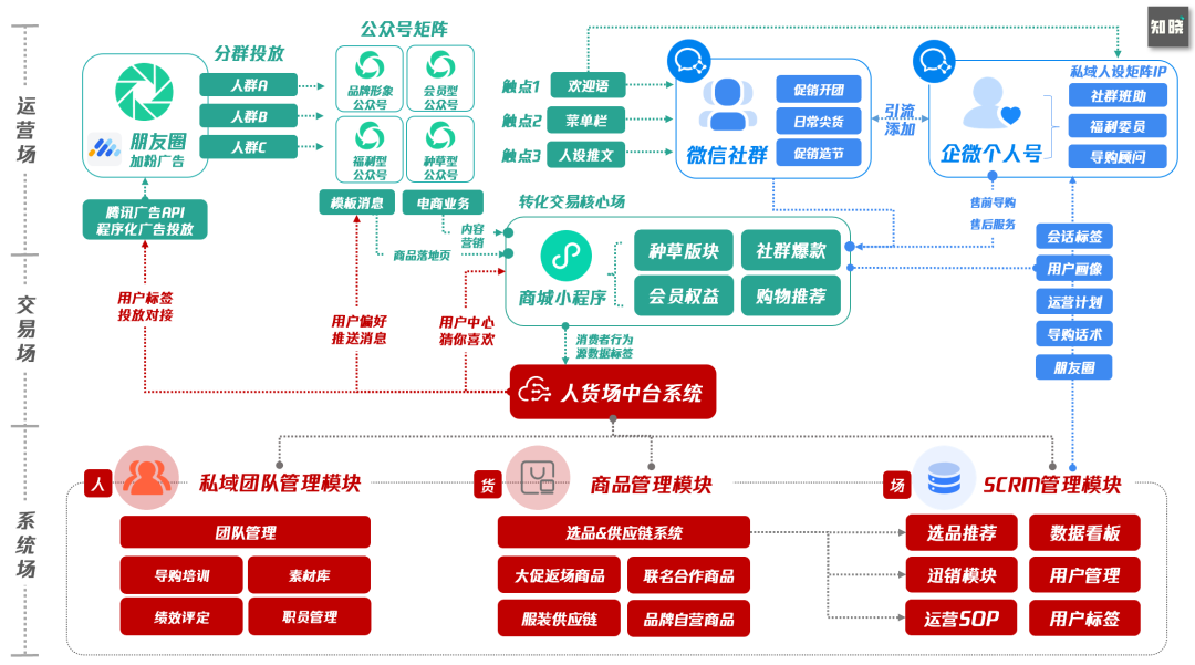 6000字思考框架突破私域迷思：如何从0到1构建私域组织力-广告人干货库
