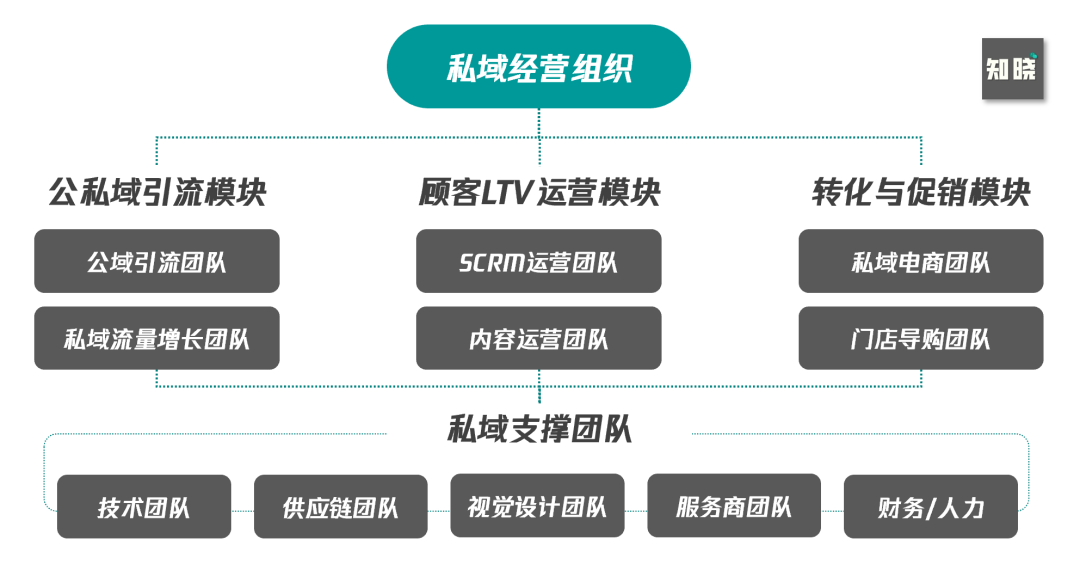 6000字思考框架突破私域迷思：如何从0到1构建私域组织力-广告人干货库