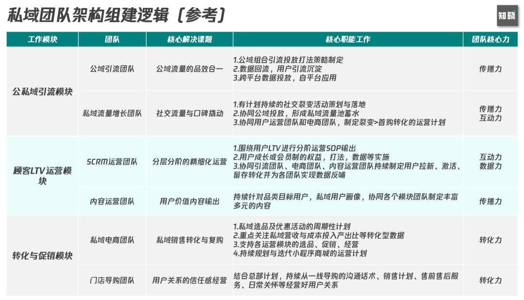 6000字思考框架突破私域迷思：如何从0到1构建私域组织力-广告人干货库