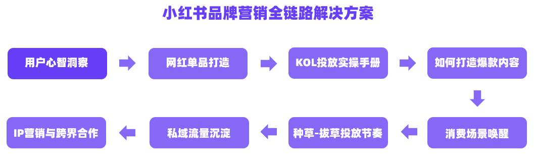 广告人干货库 2022小红书用户画像洞察&种草内容拆解-广告人干货库