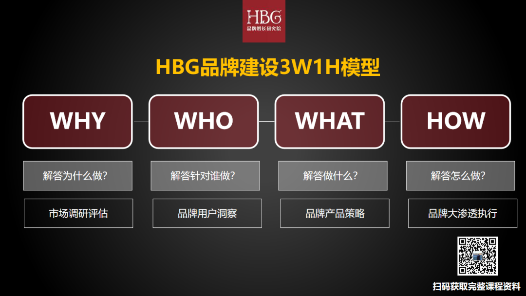 广告人干货库 品牌复利的4大关键问题与4大模型SOP步骤-广告人干货库