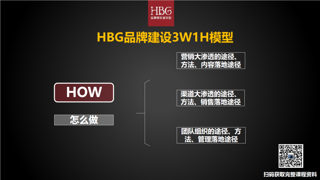 广告人干货库 品牌复利的4大关键问题与4大模型SOP步骤-广告人干货库