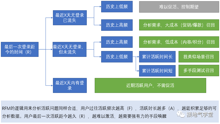 提升DAU，数据分析要怎么做？-广告人干货库