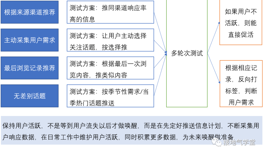 提升DAU，数据分析要怎么做？-广告人干货库