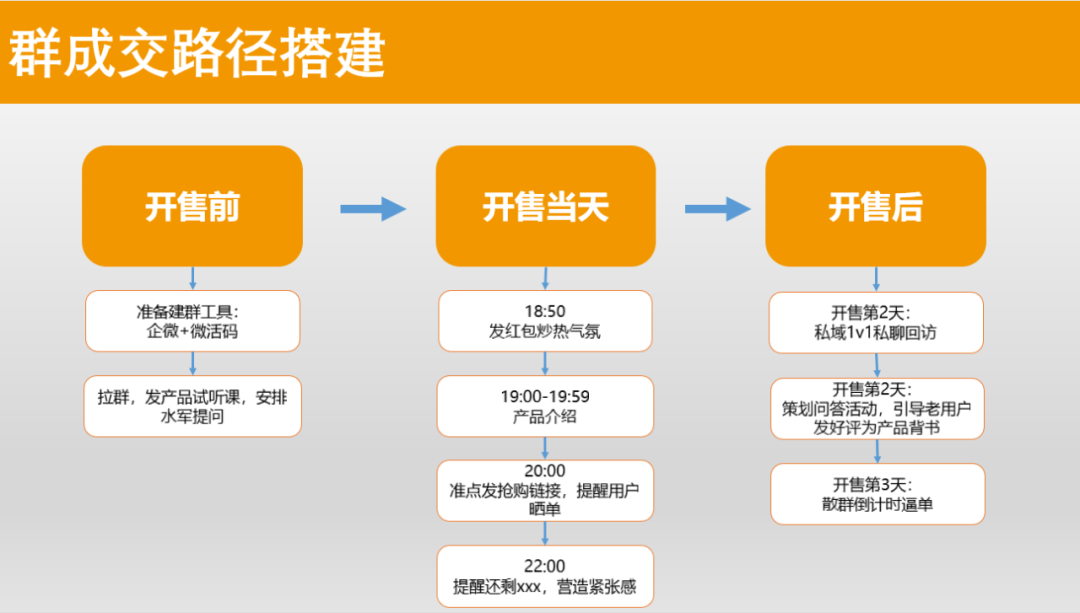 广告人干货库 如何策划成交率高达40%的快闪群-广告人干货库