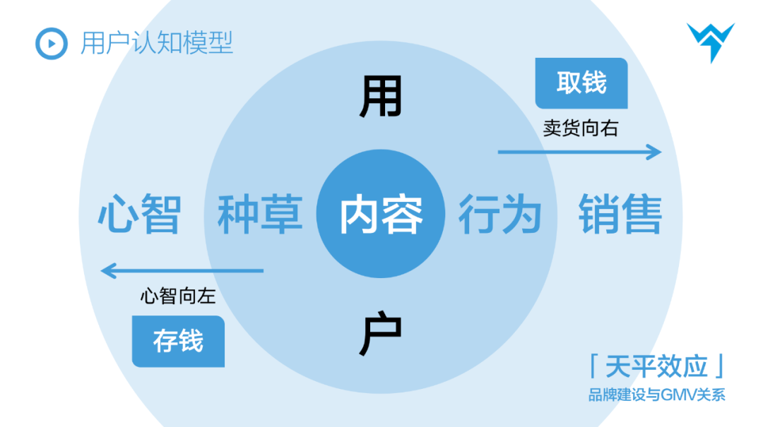 广告人干货库 【万字解析】抖音STOM全链路投放解决方案,消费品抖音增长核心方法论-广告人干货库