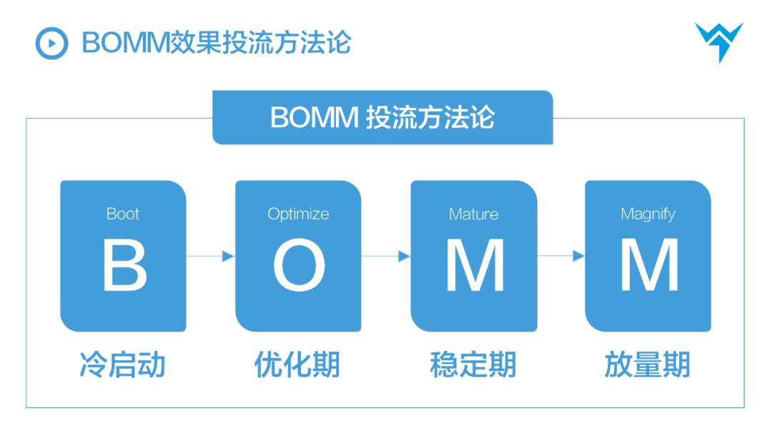 广告人干货库 【万字解析】抖音STOM全链路投放解决方案,消费品抖音增长核心方法论-广告人干货库