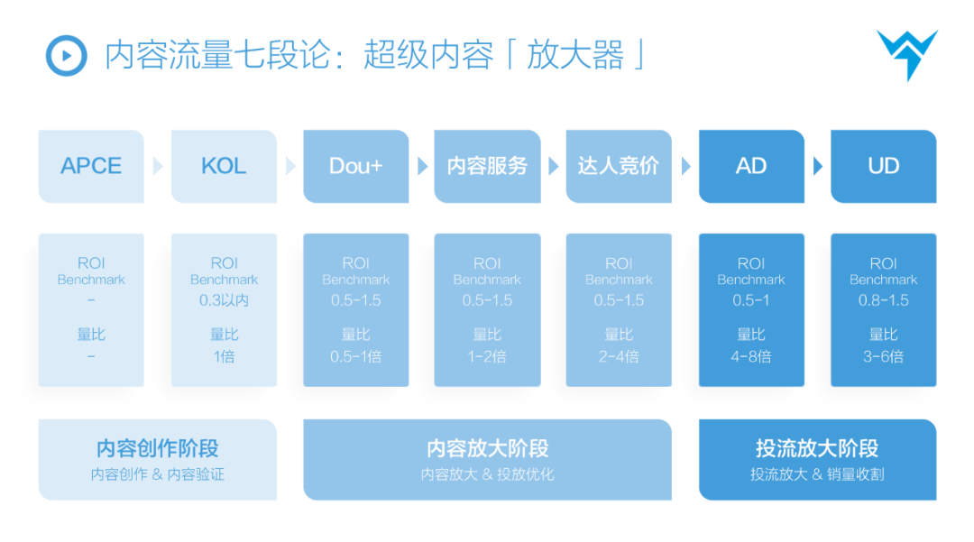 广告人干货库 【万字解析】抖音STOM全链路投放解决方案,消费品抖音增长核心方法论-广告人干货库