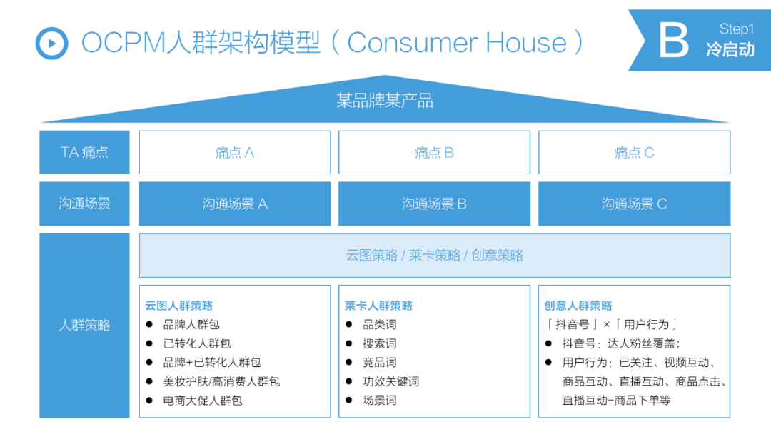 广告人干货库 【万字解析】抖音STOM全链路投放解决方案,消费品抖音增长核心方法论-广告人干货库