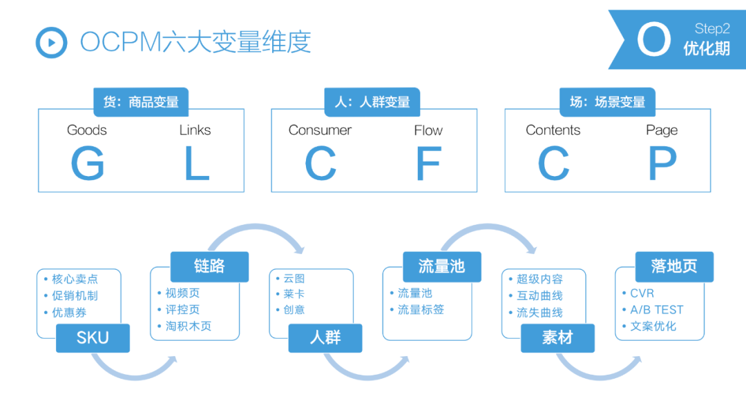 广告人干货库 【万字解析】抖音STOM全链路投放解决方案,消费品抖音增长核心方法论-广告人干货库
