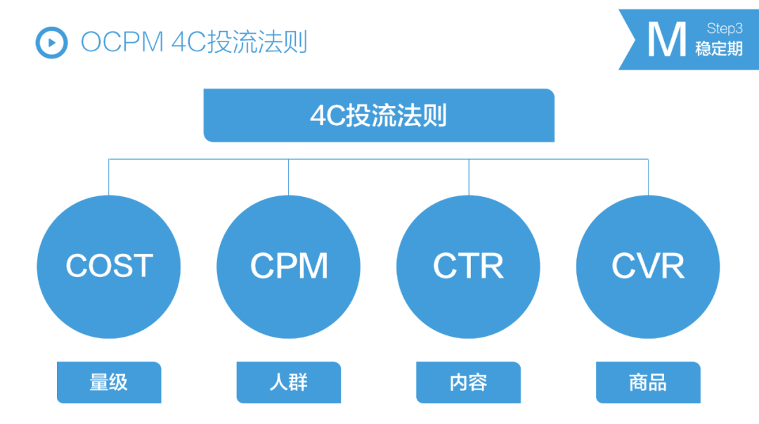 广告人干货库 【万字解析】抖音STOM全链路投放解决方案,消费品抖音增长核心方法论-广告人干货库
