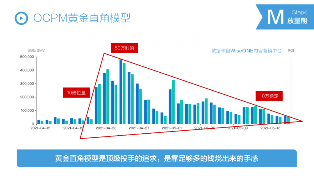 广告人干货库 【万字解析】抖音STOM全链路投放解决方案,消费品抖音增长核心方法论-广告人干货库