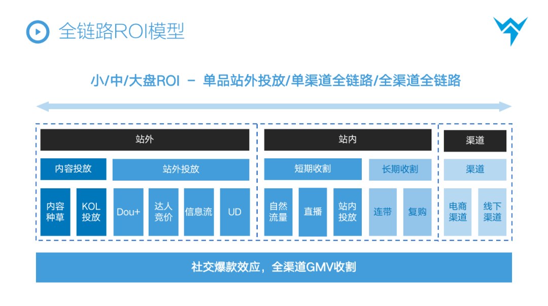 广告人干货库 【万字解析】抖音STOM全链路投放解决方案,消费品抖音增长核心方法论-广告人干货库