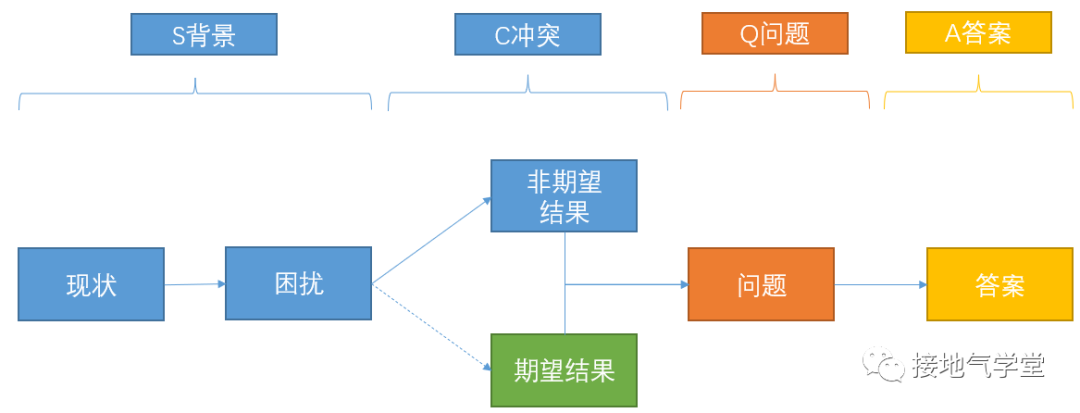 广告人干货库 业务操盘手必看!如何结构化分析问题-广告人干货库