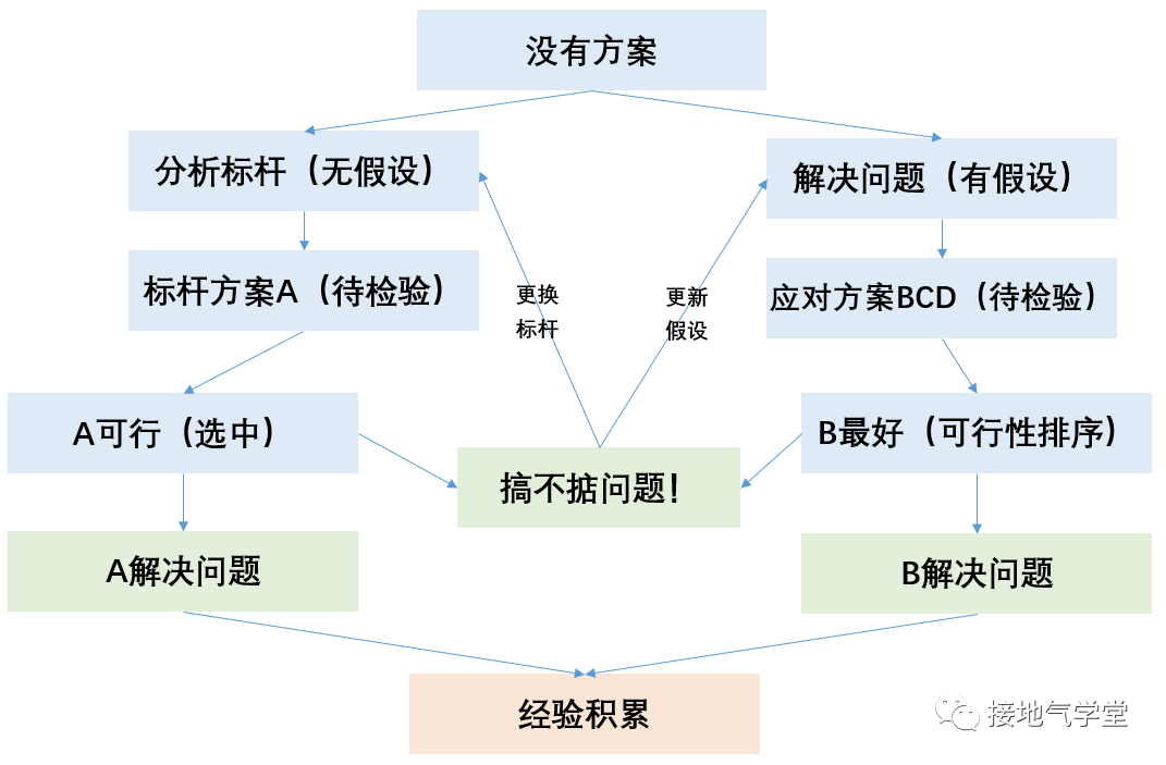 广告人干货库 业务操盘手必看!如何结构化分析问题-广告人干货库