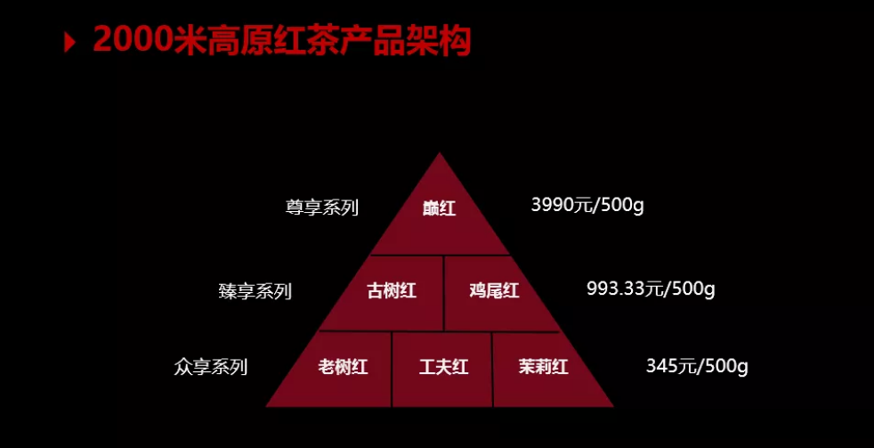 品牌定位40讲 | 产品组合金字塔（13/40）-广告人干货库