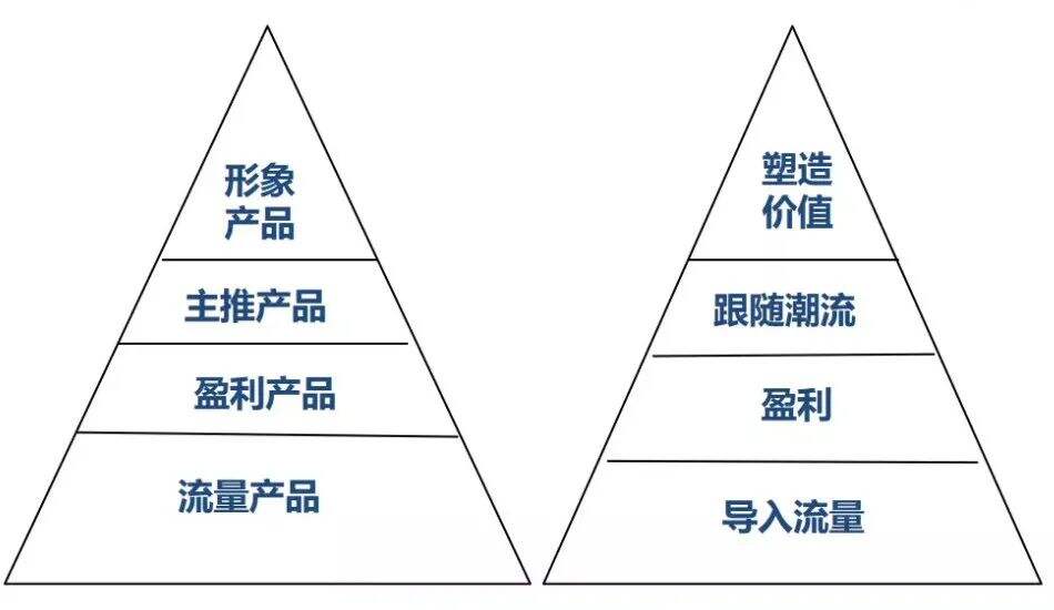 品牌定位40讲 | 产品组合金字塔（13/40）-广告人干货库