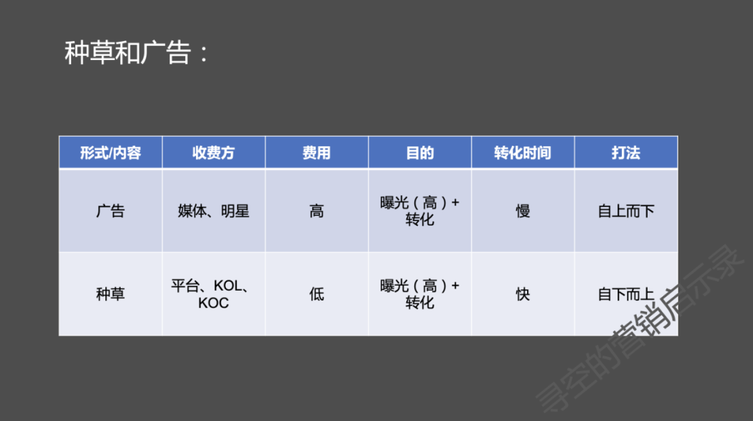 种草、广告与带货-广告人干货库