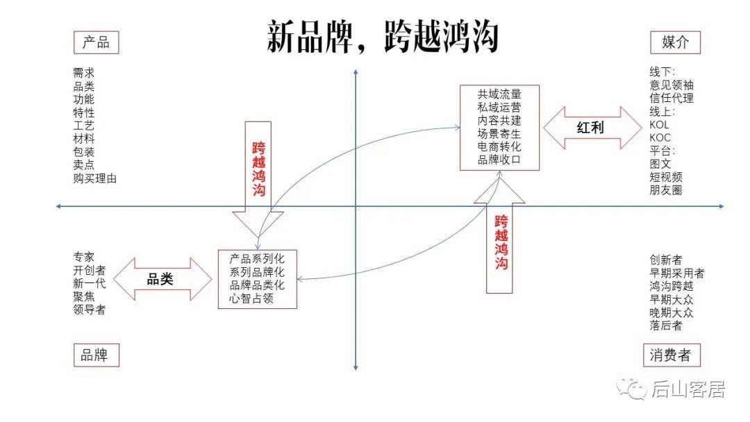 广告人干货库 新消费品牌:11个多元思维框架(7000字,需耐心)-广告人干货库