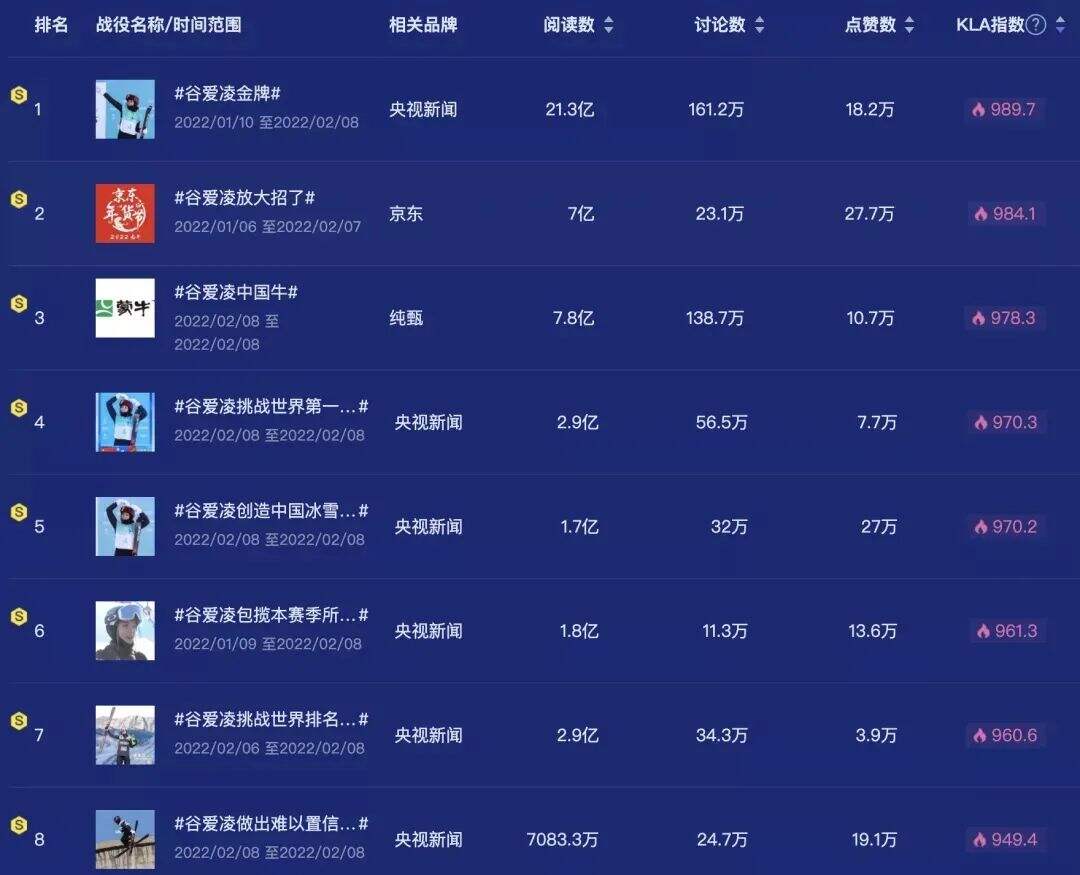 广告人干货库 谷爱凌合作小结(数据),给接下来的体育明星合作打个样-广告人干货库
