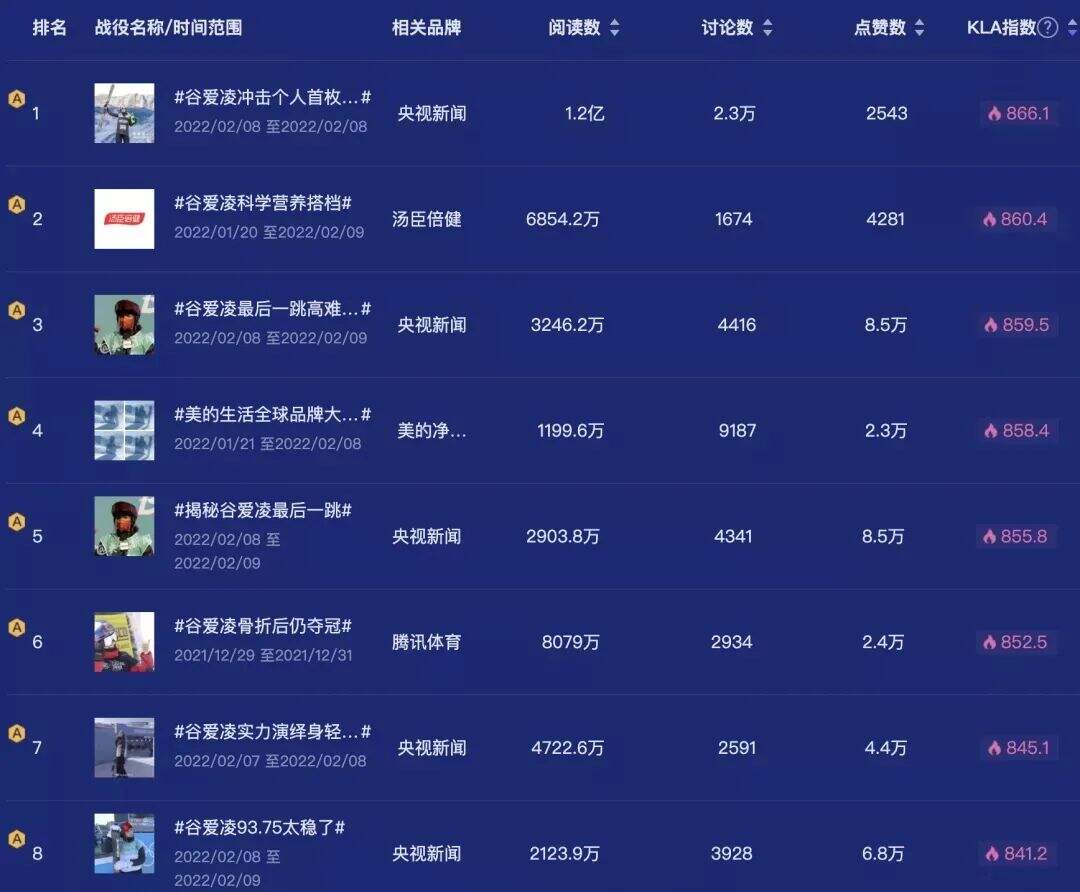 广告人干货库 谷爱凌合作小结(数据),给接下来的体育明星合作打个样-广告人干货库