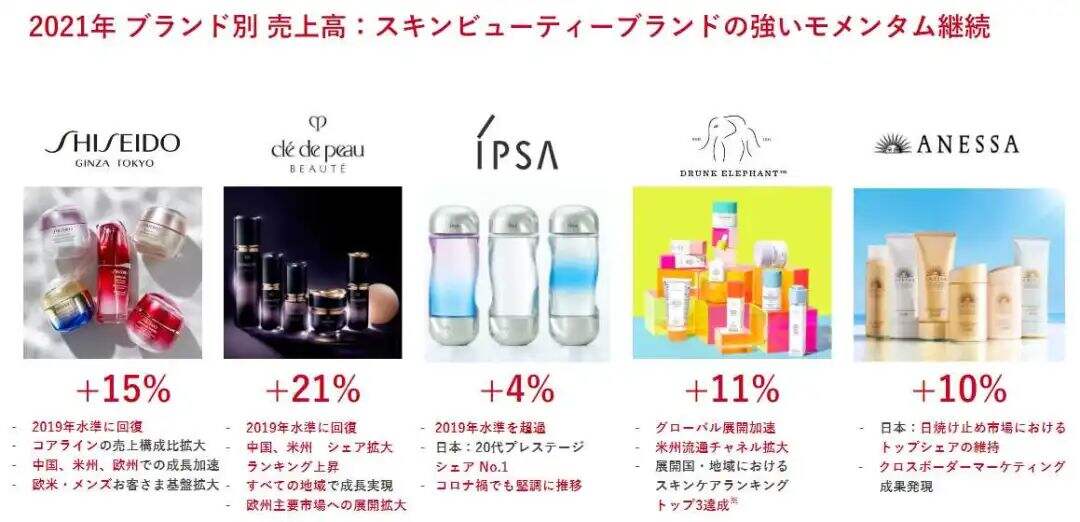 资生堂去年销售额570亿-广告人干货库