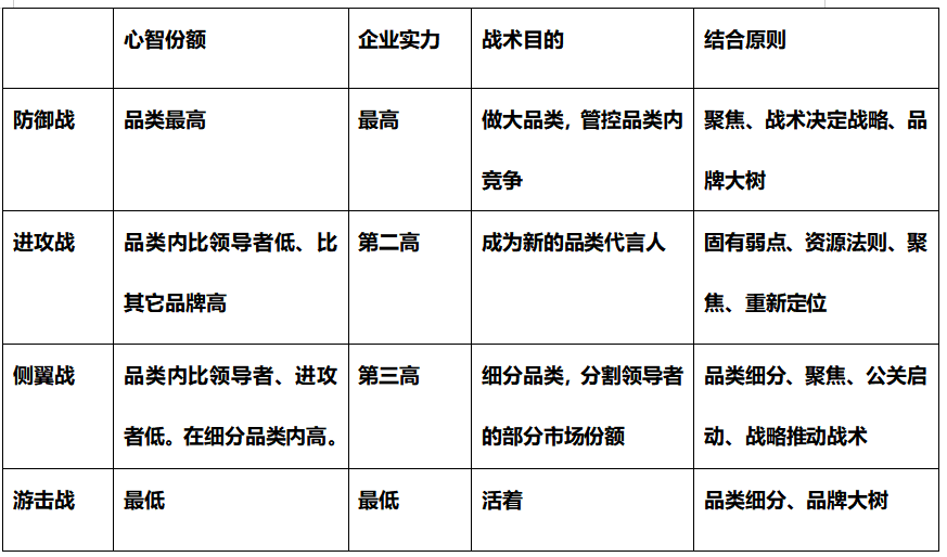 广告人干货库 品牌定位40讲 | 商战模型 (21/40)-广告人干货库