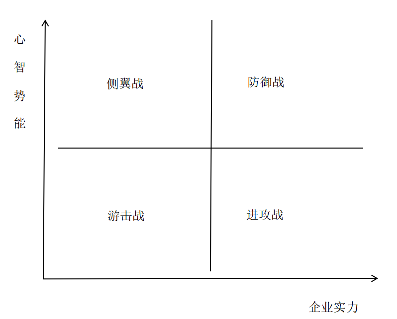 品牌定位40讲 | 商战模型 (21/40)-广告人干货库