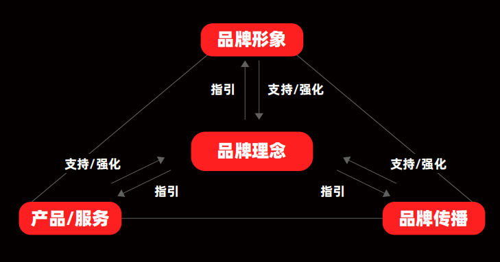 广告人干货库 你真的了解你的品牌吗?-广告人干货库