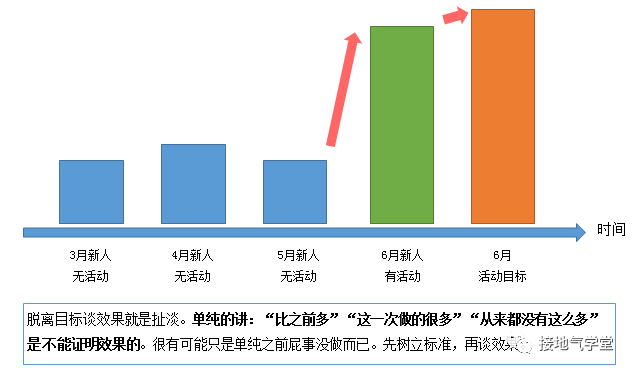 广告人干货库 一个案例,看懂如何分析活动效果-广告人干货库