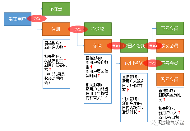 广告人干货库 一个案例,看懂如何分析活动效果-广告人干货库