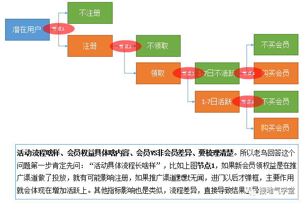 广告人干货库 一个案例,看懂如何分析活动效果-广告人干货库