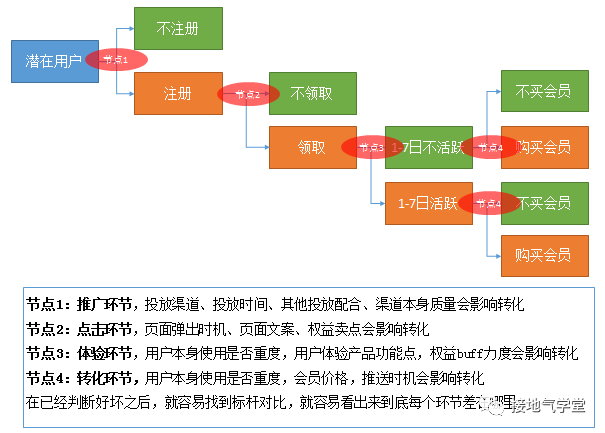 广告人干货库 一个案例,看懂如何分析活动效果-广告人干货库