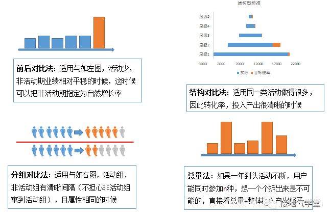 广告人干货库 一个案例,看懂如何分析活动效果-广告人干货库