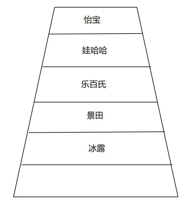 广告人干货库 品牌定位40讲 | 心智阶梯模型 (30/40)-广告人干货库