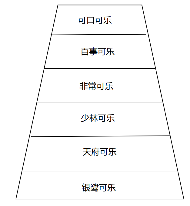 广告人干货库 品牌定位40讲 | 心智阶梯模型 (30/40)-广告人干货库