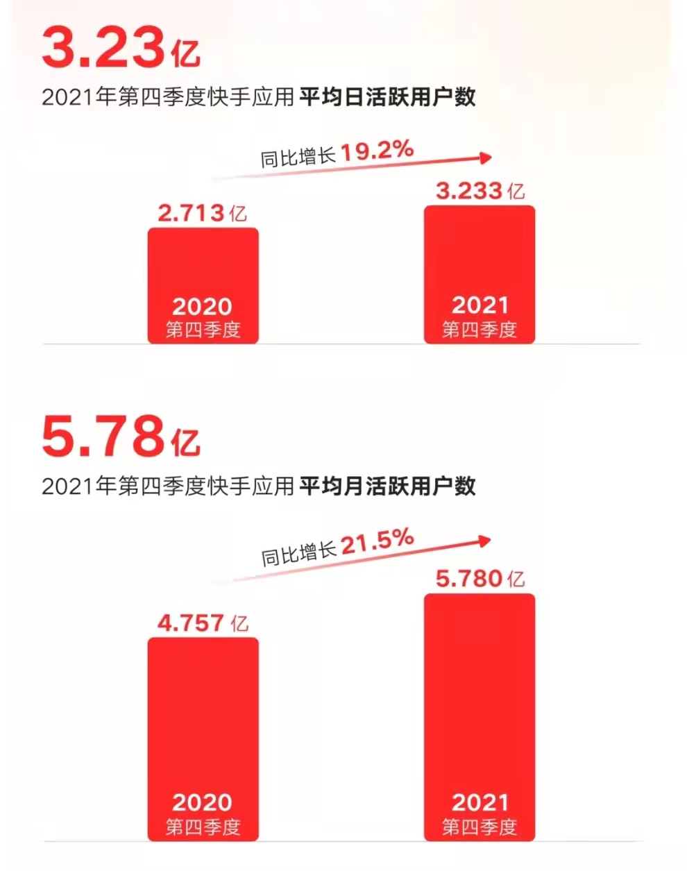 广告人干货库 一文看懂快手、微信、B站、微博、知乎最新财报,巨头们告别增长神话-广告人干货库