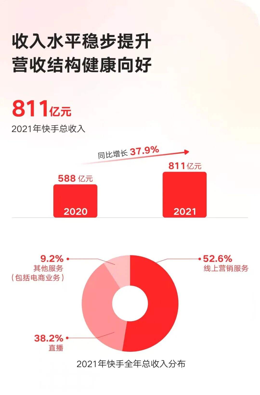 广告人干货库 一文看懂快手、微信、B站、微博、知乎最新财报,巨头们告别增长神话-广告人干货库