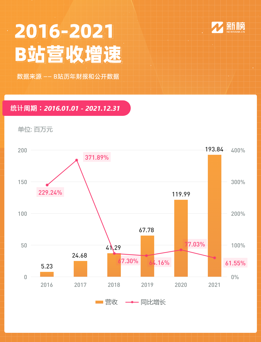 广告人干货库 一文看懂快手、微信、B站、微博、知乎最新财报,巨头们告别增长神话-广告人干货库