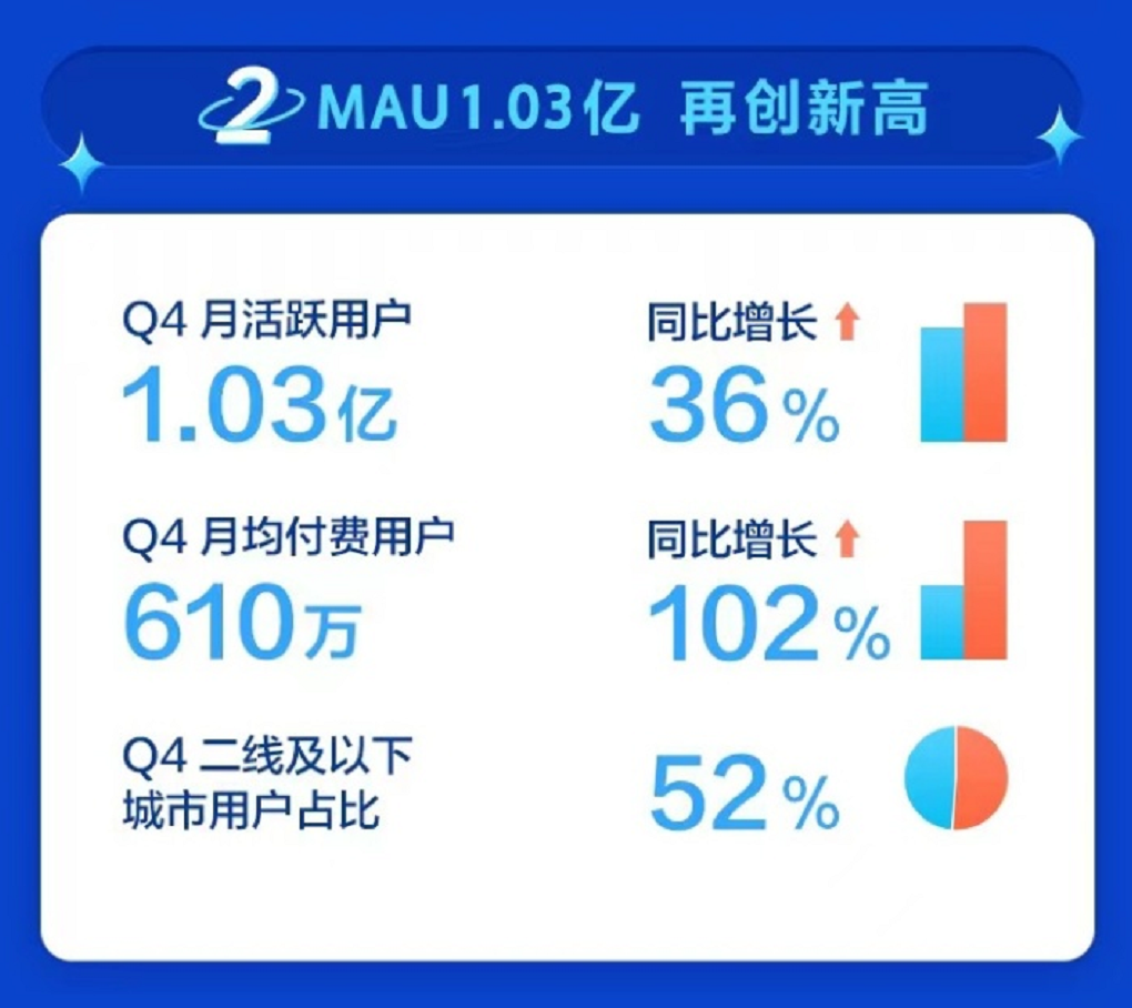 广告人干货库 一文看懂快手、微信、B站、微博、知乎最新财报,巨头们告别增长神话-广告人干货库