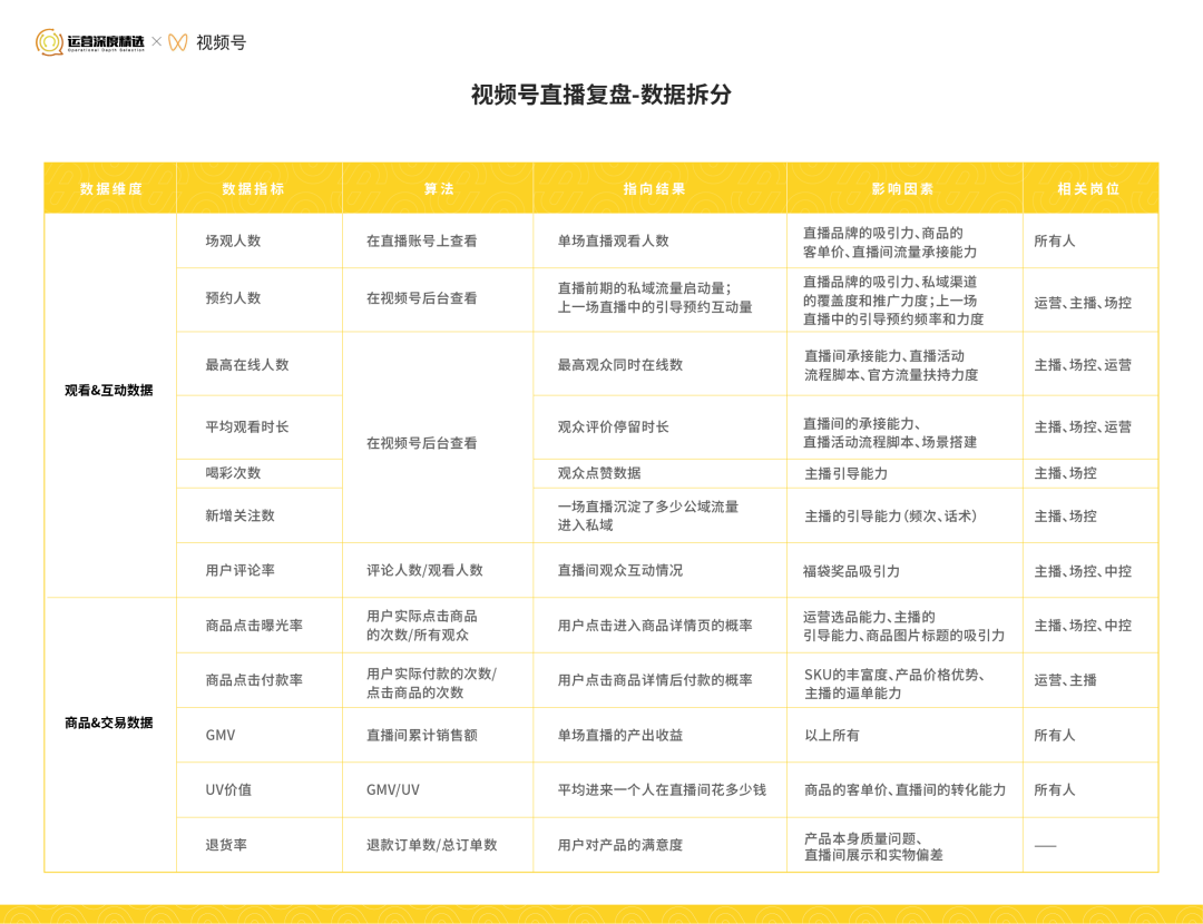 广告人干货库 从0到百万级GMV的视频号直播间,是怎样做复盘的?-广告人干货库