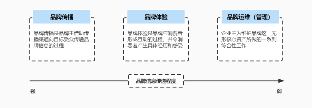广告人干货库 哪些底层逻辑是品牌传播的必要条件?-广告人干货库