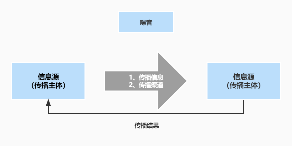 广告人干货库 哪些底层逻辑是品牌传播的必要条件?-广告人干货库