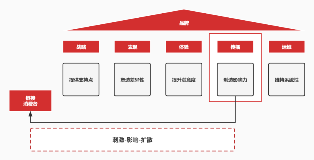 广告人干货库 哪些底层逻辑是品牌传播的必要条件?-广告人干货库
