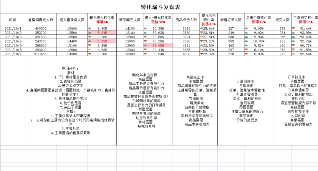 广告人干货库 万字长文,工业化拆解直播间数据模型-广告人干货库