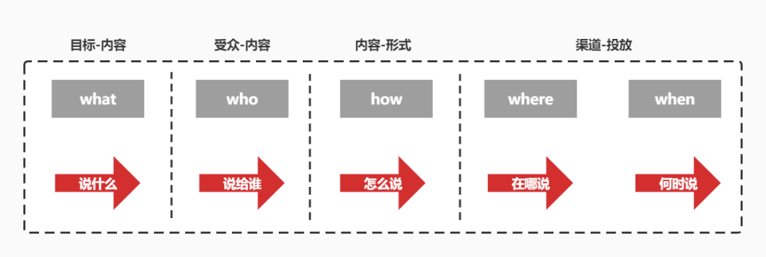 广告人干货库 一次成功品牌传播的基本工作流程-广告人干货库