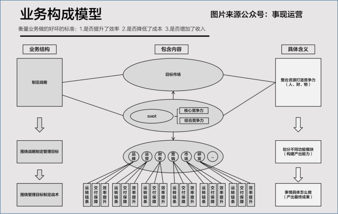 广告人干货库 作为运营负责人,如何搭建/优化一个业务?-广告人干货库