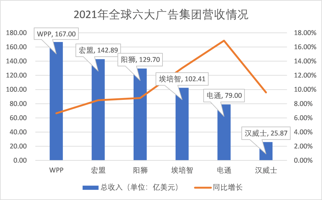 广告人干货库 重磅 | 全球六大广告公司年报洞察-广告人干货库